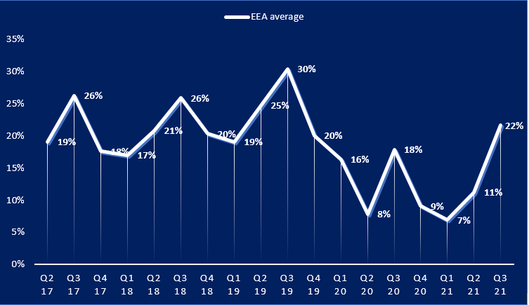 Graph which illustrates that the percentage of subscribers that used roaming services in the EU/EEA was on an upward trend for two successive quarters, but the amount was still below the pre-pandemic numbers. 