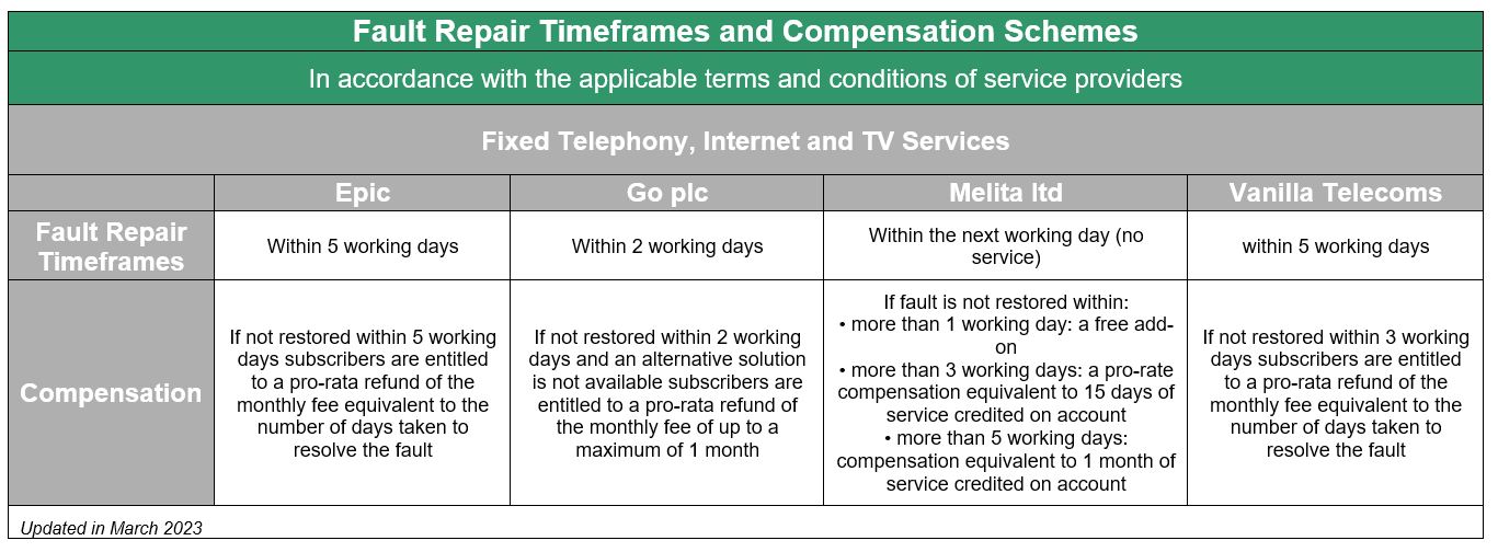 fault repair timeframes and compensation schemes
