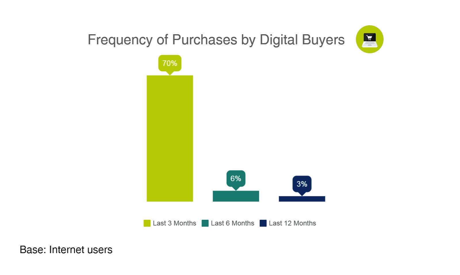 Frequency of Purchases by Digital Buyers
