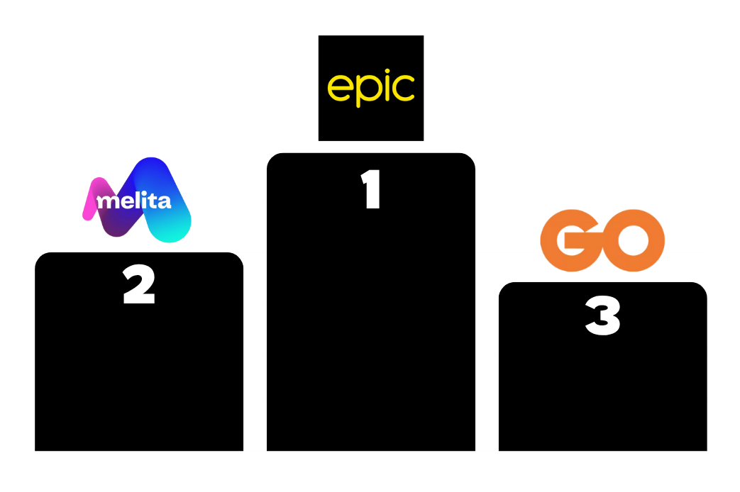 podiums showing epic ranked first, melita ranked second and go ranked third